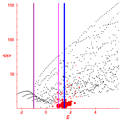 Peres lattice <N>